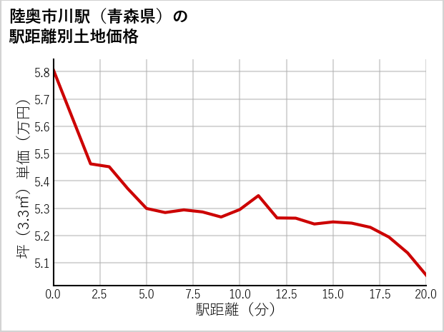 陸奥市川駅（青森県）の徒歩距離別の土地坪単価