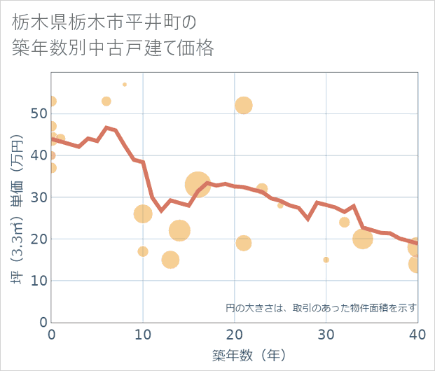 栃木県栃木市平井町の築年数別の中古戸建て坪単価