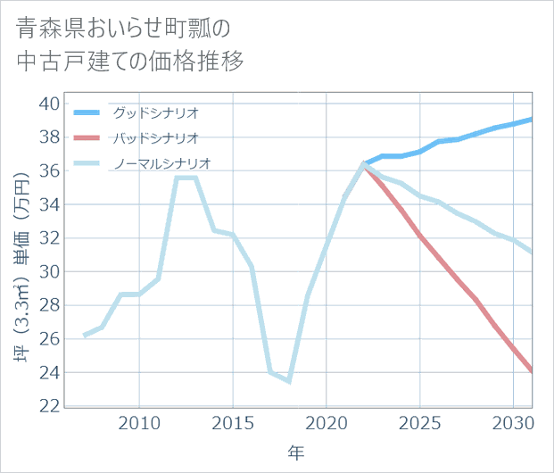 青森県おいらせ町瓢の中古戸建て価格推移