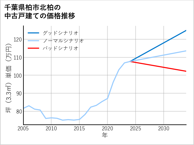 千葉県柏市北柏の中古戸建て価格推移