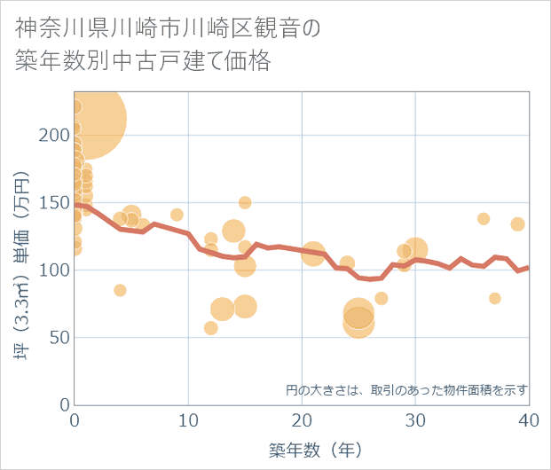 神奈川県川崎市川崎区観音の築年数別の中古戸建て坪単価