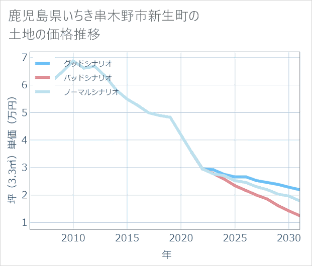 鹿児島県いちき串木野市新生町の土地価格推移