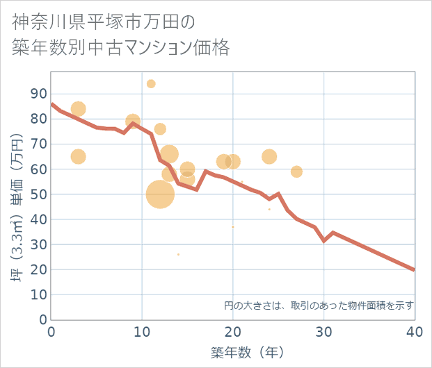 神奈川県平塚市万田の築年数別の中古マンション坪単価