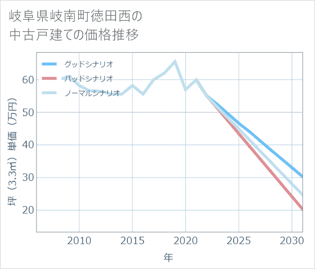 岐阜県岐南町徳田西の中古戸建て価格推移