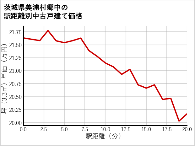 茨城県美浦村郷中の徒歩距離別の中古戸建て坪単価