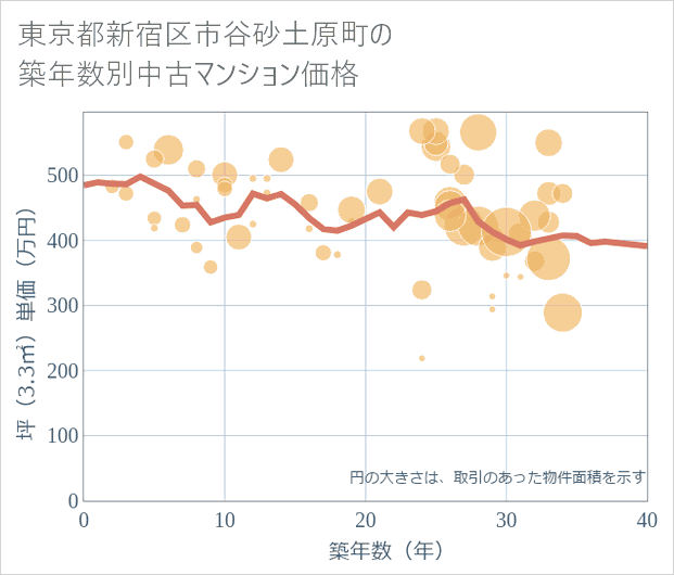 東京都新宿区市谷砂土原町の築年数別の中古マンション坪単価