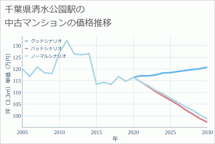 清水公園駅（千葉県）の中古マンション価格推移