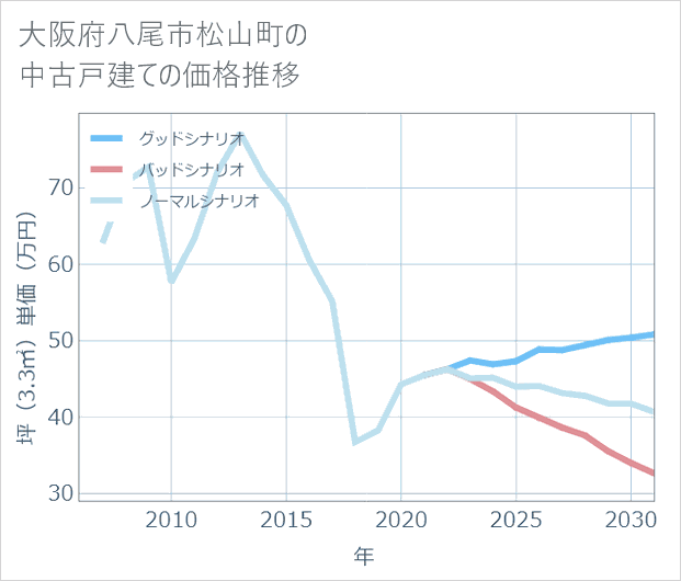 大阪府八尾市松山町の中古戸建て価格推移