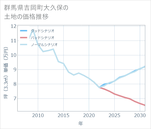 群馬県吉岡町大久保の土地価格推移