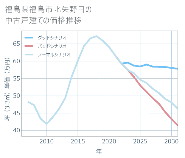福島県福島市北矢野目の中古戸建て価格推移