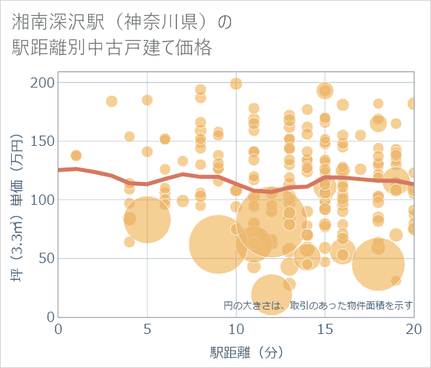 湘南深沢駅(神奈川県)の徒歩距離別の中古戸建て坪単価