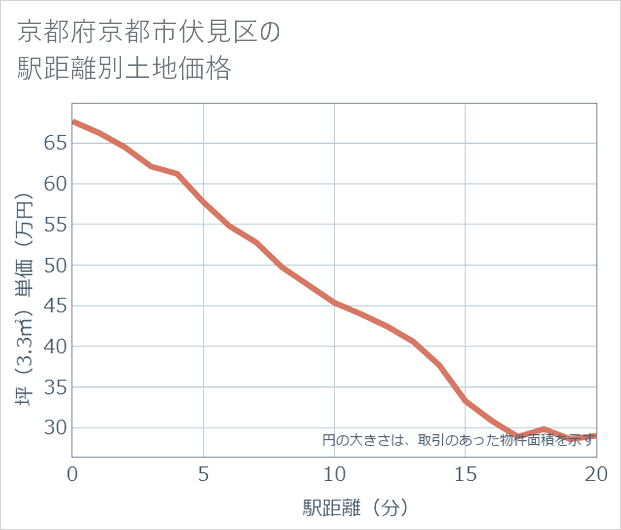 京都府京都市伏見区の徒歩距離別の土地坪単価