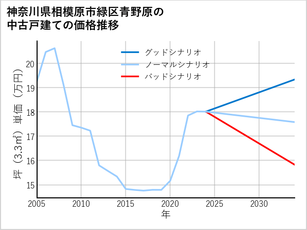 神奈川県相模原市緑区青野原の中古戸建て価格推移