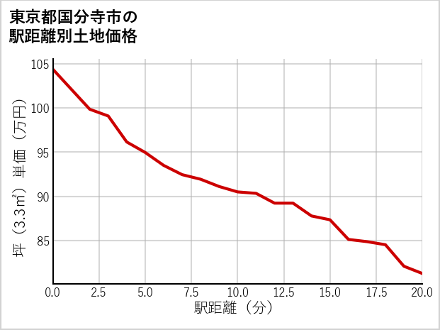 東京都国分寺市本町の徒歩距離別の土地坪単価
