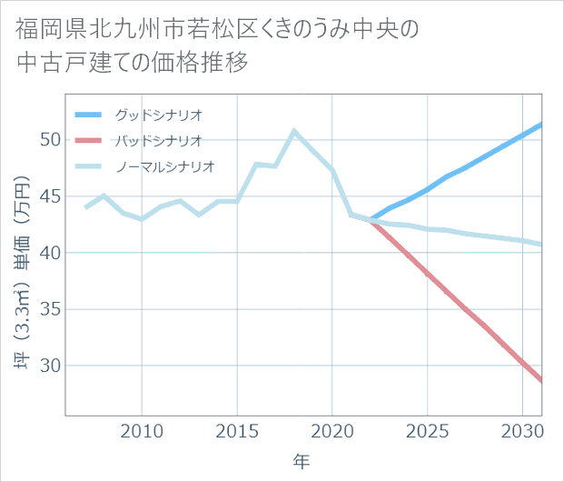 福岡県北九州市若松区くきのうみ中央の中古戸建て価格推移