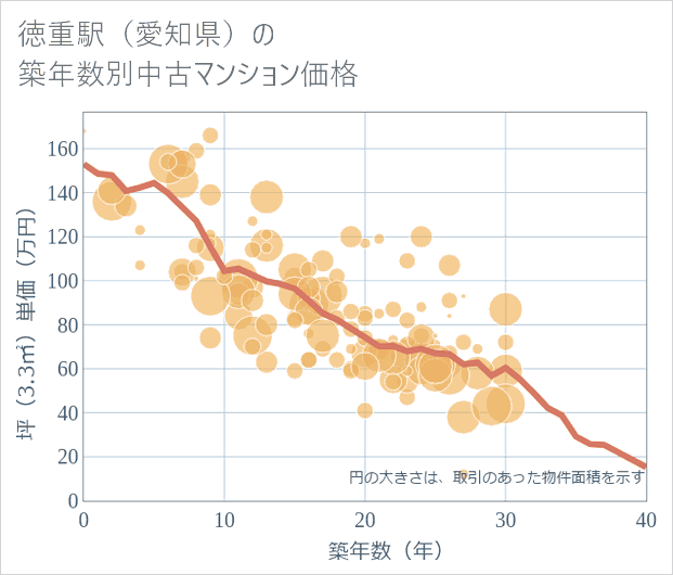 徳重駅(愛知県)の築年数別の中古マンション坪単価
