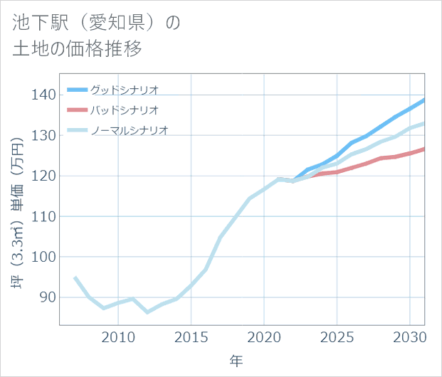 池下駅(愛知県)の土地価格推移
