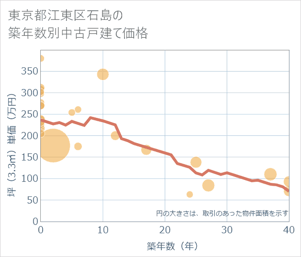東京都江東区石島の築年数別の中古戸建て坪単価