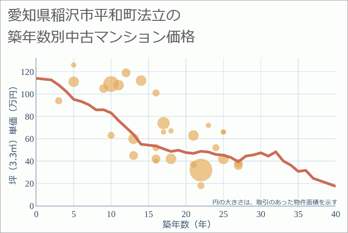 愛知県稲沢市平和町法立の築年数別の中古マンション坪単価