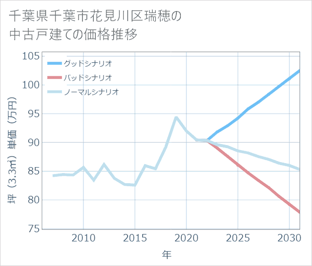 千葉県千葉市花見川区瑞穂の中古戸建て価格推移