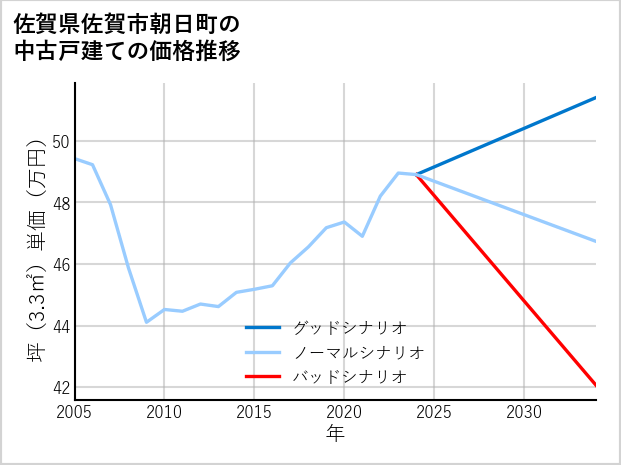 佐賀県佐賀市朝日町の中古戸建て価格推移