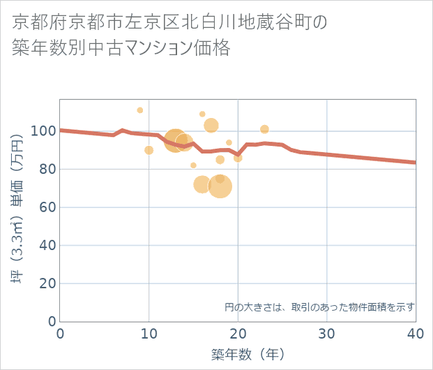 京都府京都市左京区北白川地蔵谷町の築年数別の中古マンション坪単価