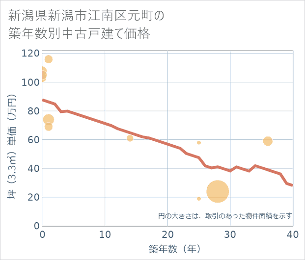 新潟県新潟市江南区元町の築年数別の中古戸建て坪単価