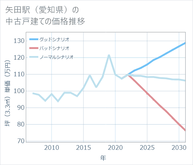 矢田駅(愛知県)の中古戸建て価格推移