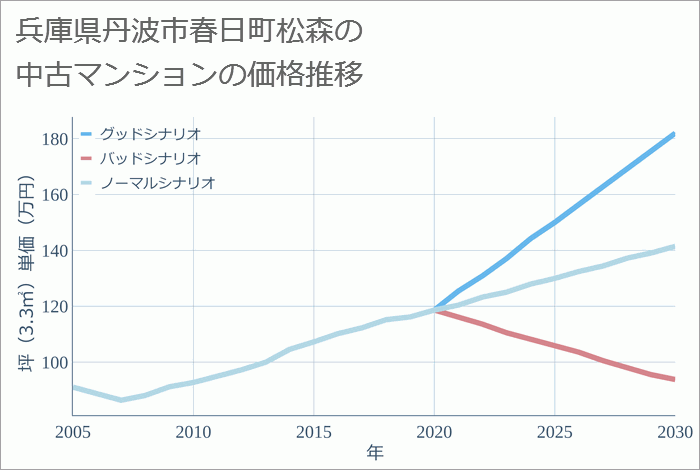 兵庫県丹波市春日町松森の中古マンション価格推移