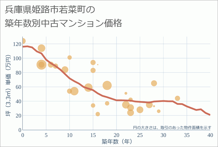 兵庫県姫路市若菜町の築年数別の中古マンション坪単価