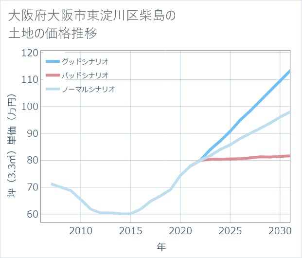 大阪府大阪市東淀川区柴島の土地価格推移