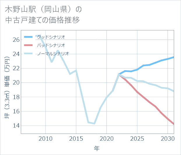 木野山駅(岡山県)の中古戸建て価格推移