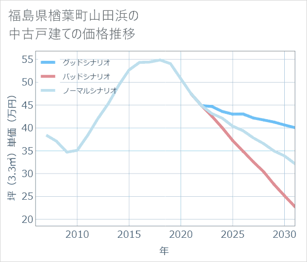 福島県楢葉町山田浜の中古戸建て価格推移