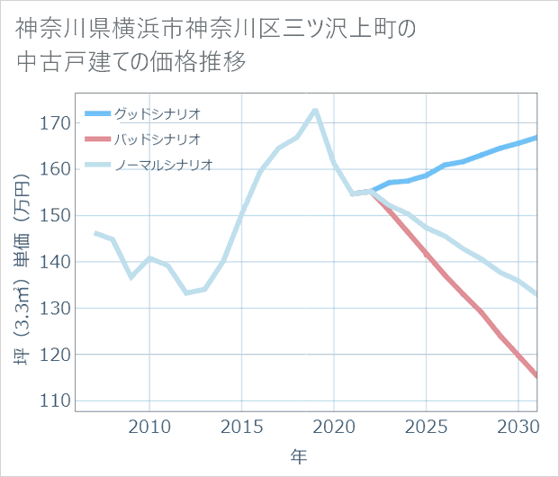 神奈川県横浜市神奈川区三ツ沢上町の中古戸建て価格推移