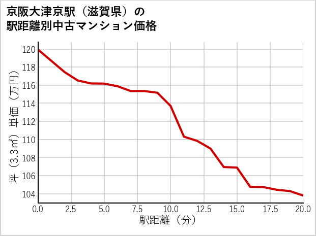 京阪大津京駅（滋賀県）の徒歩距離別の中古マンション坪単価
