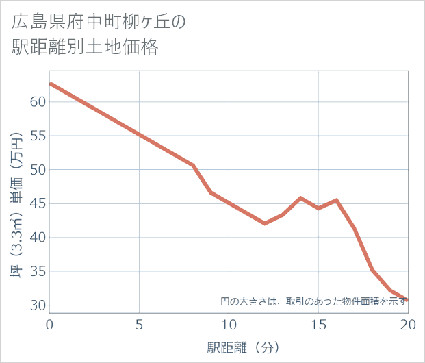 広島県府中町柳ケ丘の徒歩距離別の土地坪単価