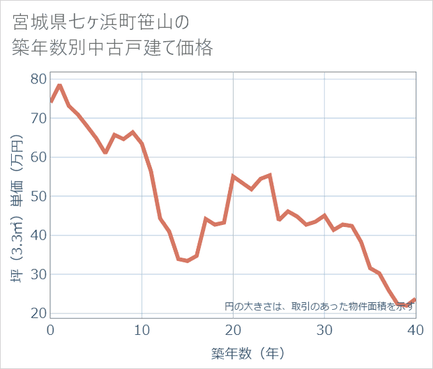 宮城県七ケ浜町笹山の築年数別の中古戸建て坪単価
