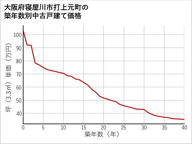 大阪府寝屋川市打上元町の築年数別の中古戸建て坪単価