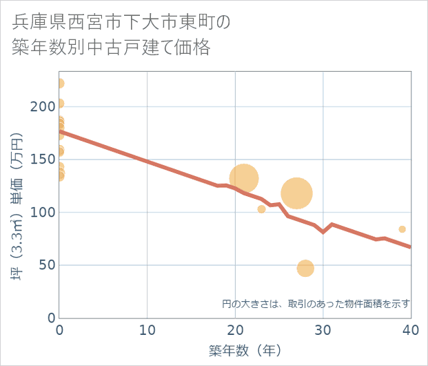 兵庫県西宮市下大市東町の築年数別の中古戸建て坪単価