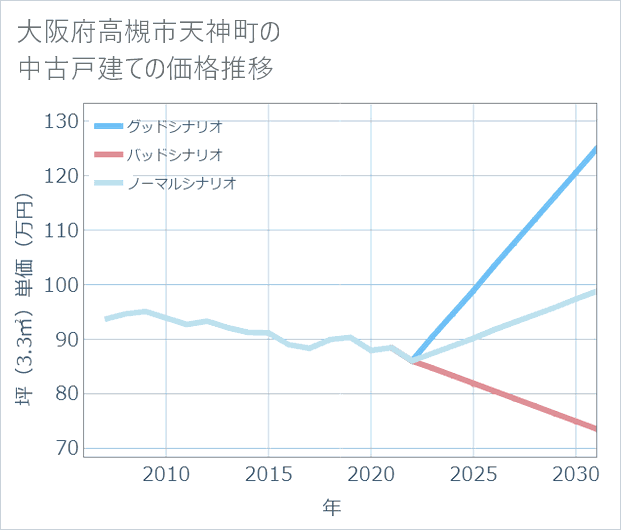 大阪府高槻市天神町の中古戸建て価格推移