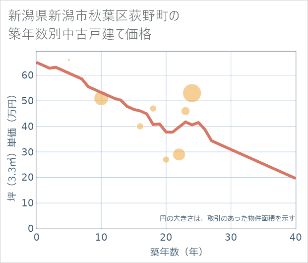 新潟県新潟市秋葉区荻野町の築年数別の中古戸建て坪単価