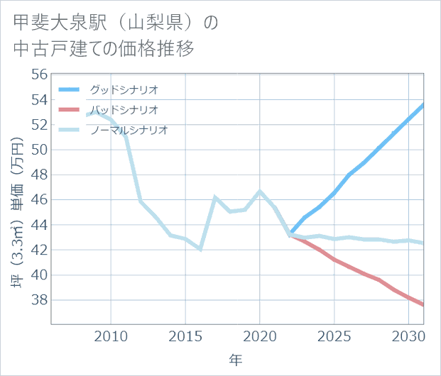 甲斐大泉駅(山梨県)の中古戸建て価格推移