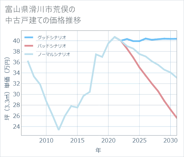 富山県滑川市荒俣の中古戸建て価格推移