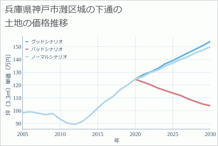 兵庫県神戸市灘区城の下通の土地価格推移