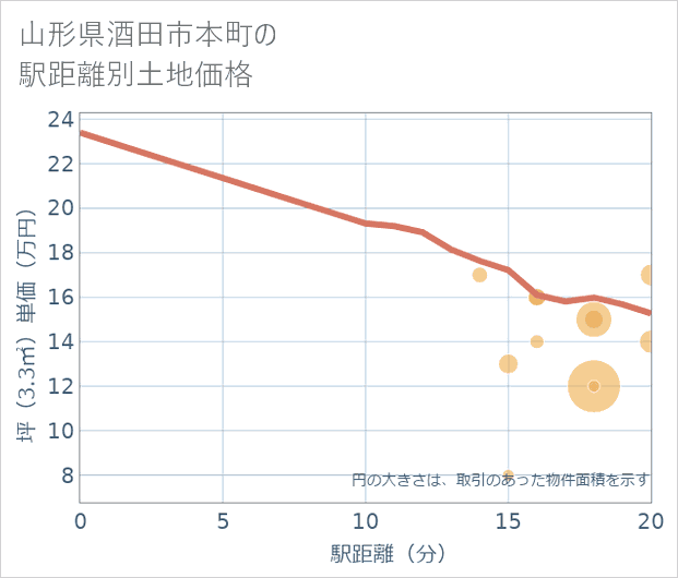 山形県酒田市本町の徒歩距離別の土地坪単価
