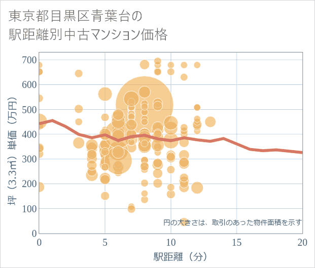 東京都目黒区青葉台の徒歩距離別の中古マンション坪単価