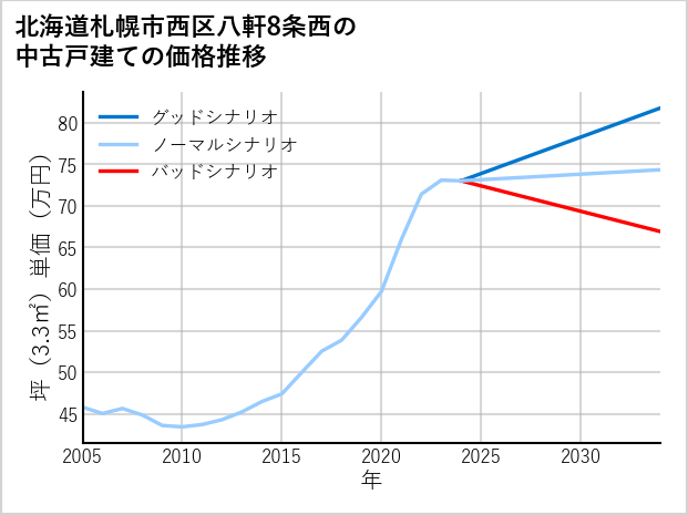 北海道札幌市西区八軒8条西の中古戸建て価格推移