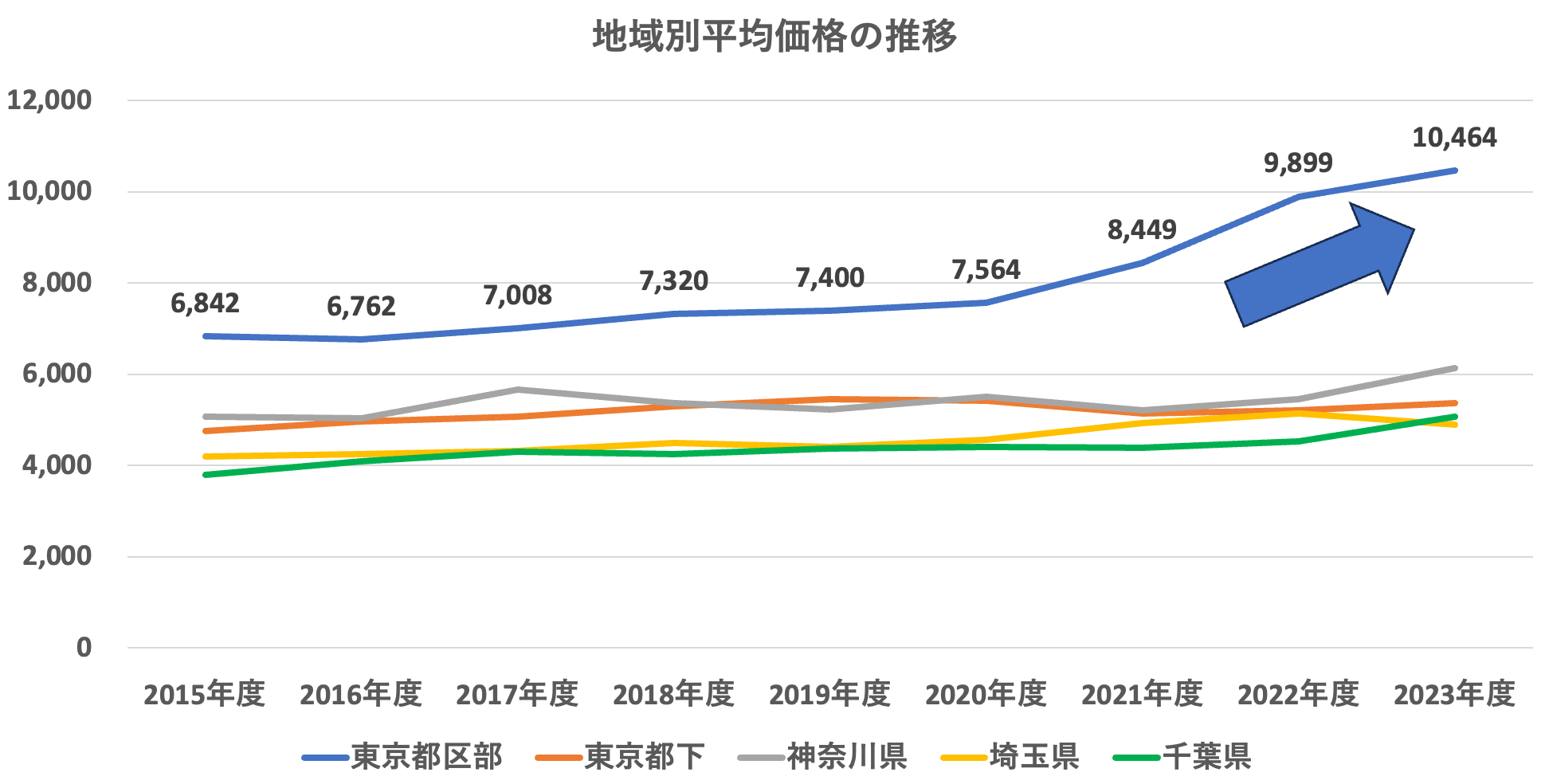 地域別平均価格の推移