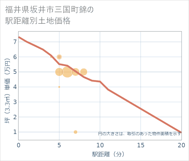 福井県坂井市三国町錦の徒歩距離別の土地坪単価