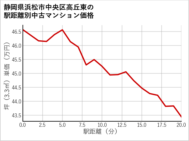 静岡県浜松市中央区高丘東の徒歩距離別の中古マンション坪単価